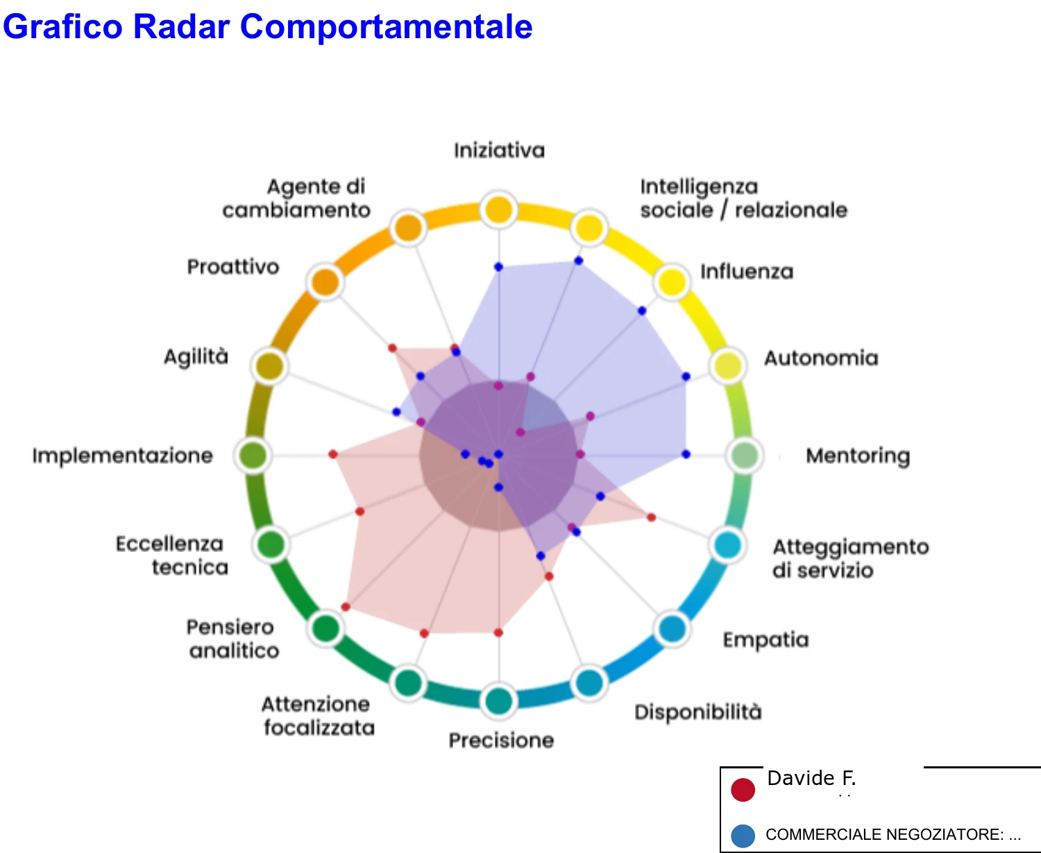 Grafico radar comportamentale PDA: profilo candidato vs profilo richiesto dal ruolo Commerciale Negoziatore